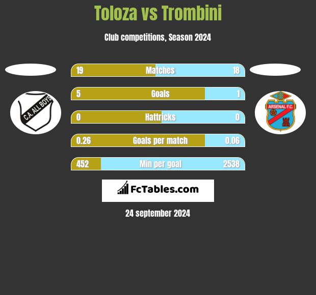 Toloza vs Trombini h2h player stats