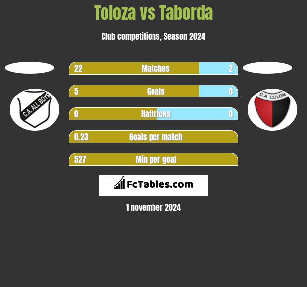 Toloza vs Taborda h2h player stats