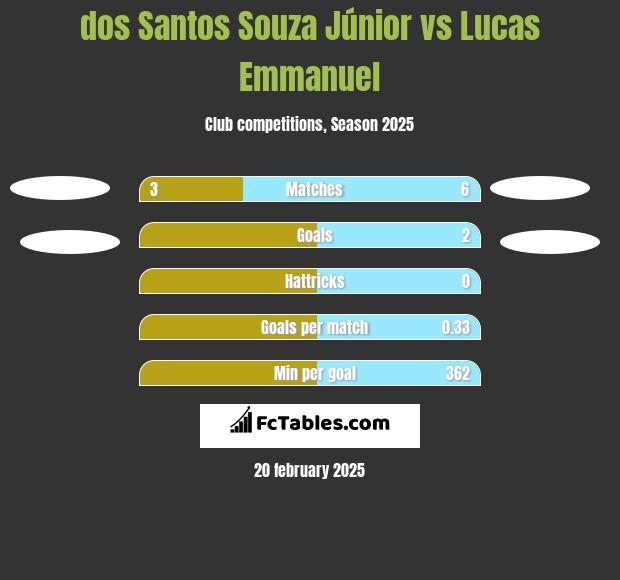 dos Santos Souza Júnior vs Lucas Emmanuel h2h player stats