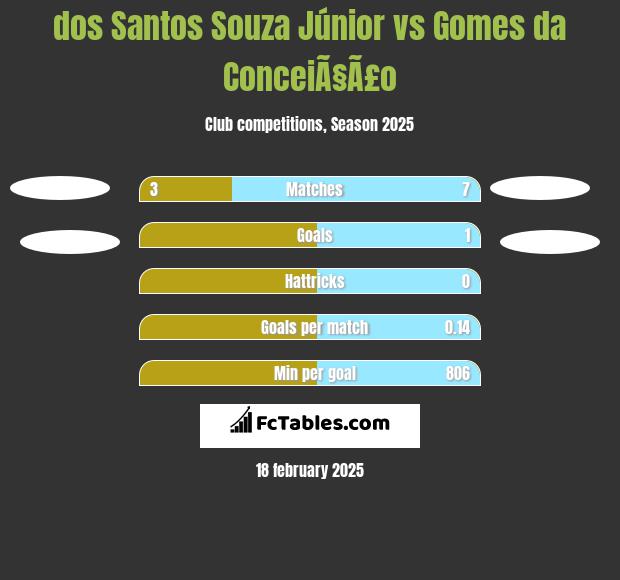 dos Santos Souza Júnior vs Gomes da ConceiÃ§Ã£o h2h player stats