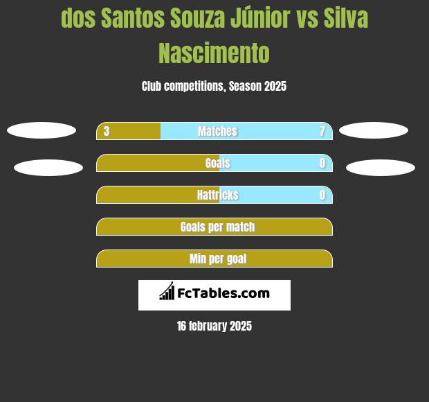 dos Santos Souza Júnior vs Silva Nascimento h2h player stats