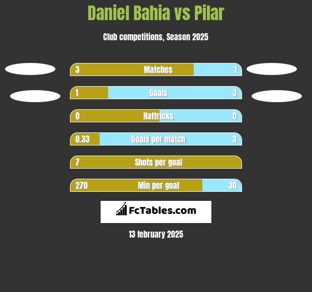 Daniel Bahia vs Pilar h2h player stats