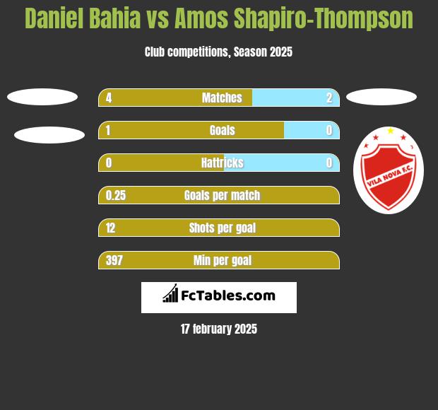 Daniel Bahia vs Amos Shapiro-Thompson h2h player stats