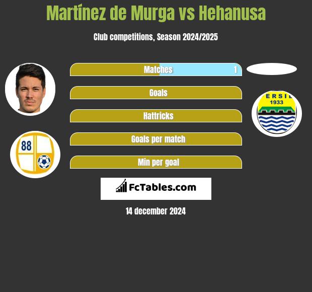 Martínez de Murga vs Hehanusa h2h player stats