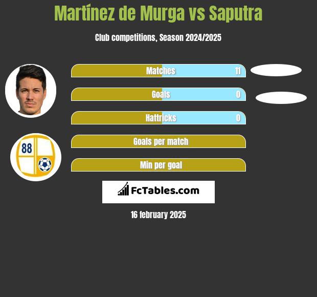 Martínez de Murga vs Saputra h2h player stats