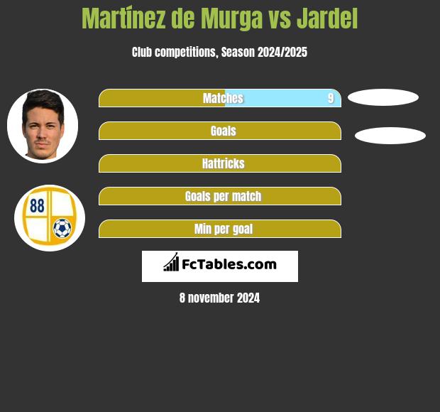 Martínez de Murga vs Jardel h2h player stats