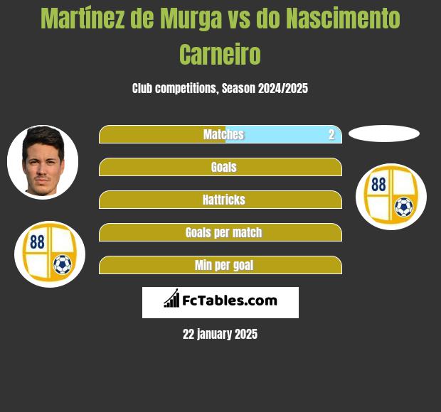 Martínez de Murga vs do Nascimento Carneiro h2h player stats