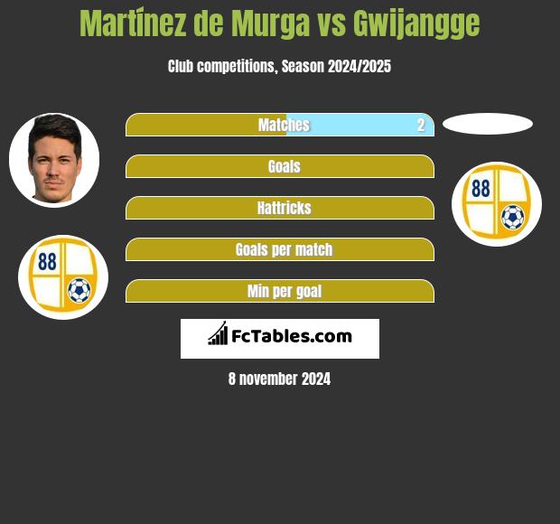 Martínez de Murga vs Gwijangge h2h player stats