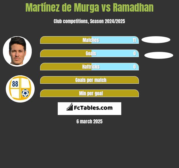 Martínez de Murga vs Ramadhan h2h player stats