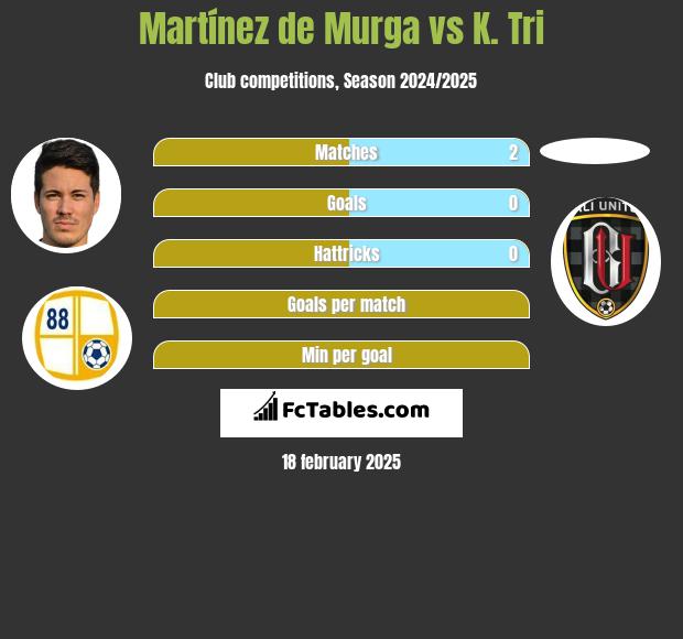 Martínez de Murga vs K. Tri h2h player stats