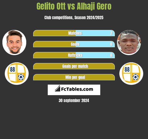 Gelito Ott vs Alhaji Gero h2h player stats