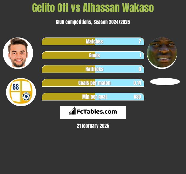 Gelito Ott vs Alhassan Wakaso h2h player stats