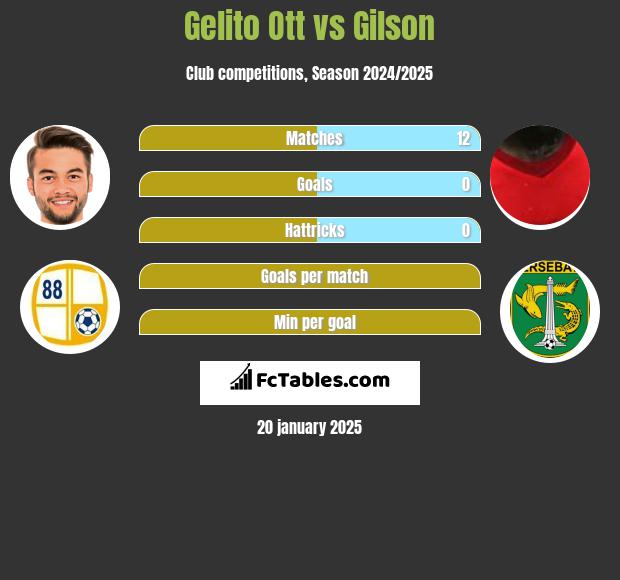 Gelito Ott vs Gilson h2h player stats