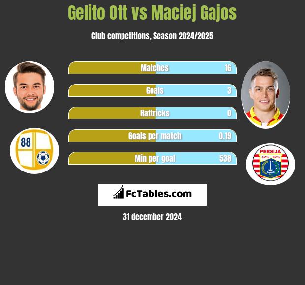 Gelito Ott vs Maciej Gajos h2h player stats