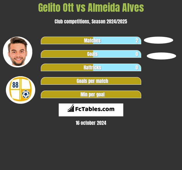 Gelito Ott vs Almeida Alves h2h player stats