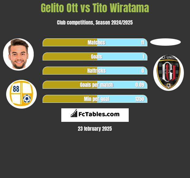 Gelito Ott vs Tito Wiratama h2h player stats