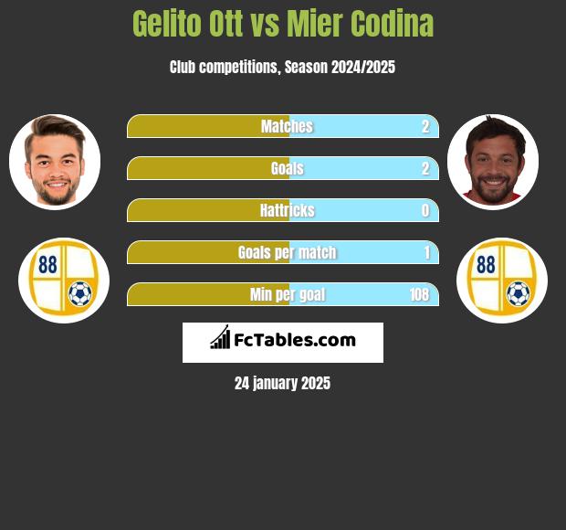 Gelito Ott vs Mier Codina h2h player stats