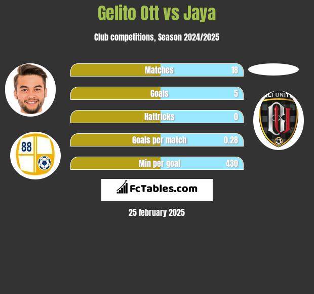 Gelito Ott vs Jaya h2h player stats