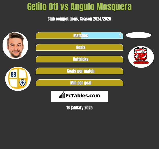 Gelito Ott vs Angulo Mosquera h2h player stats