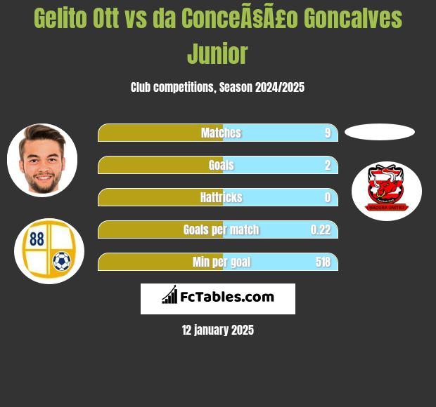 Gelito Ott vs da ConceÃ§Ã£o Goncalves Junior h2h player stats