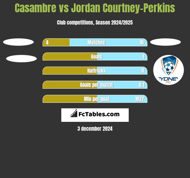 Casambre vs Jordan Courtney-Perkins h2h player stats