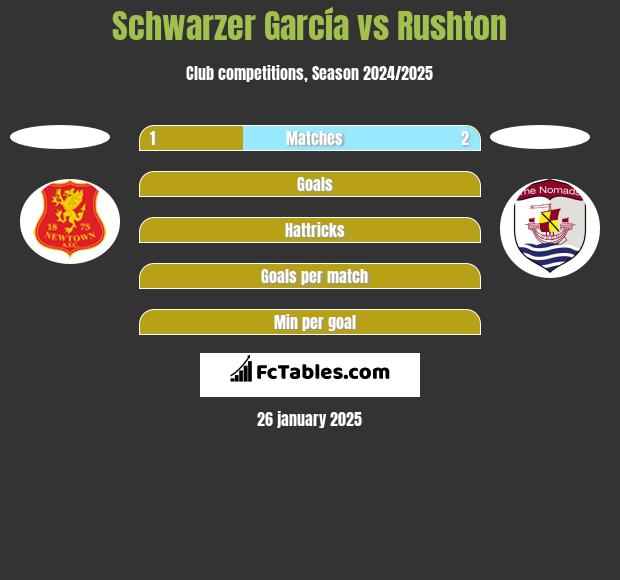 Schwarzer García vs Rushton h2h player stats