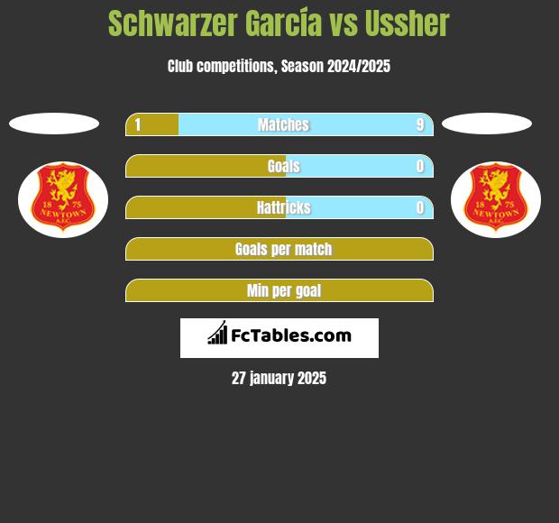 Schwarzer García vs Ussher h2h player stats