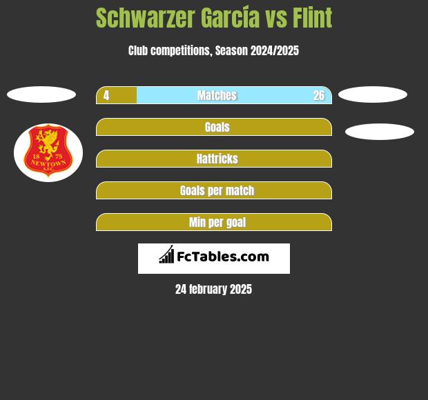 Schwarzer García vs Flint h2h player stats