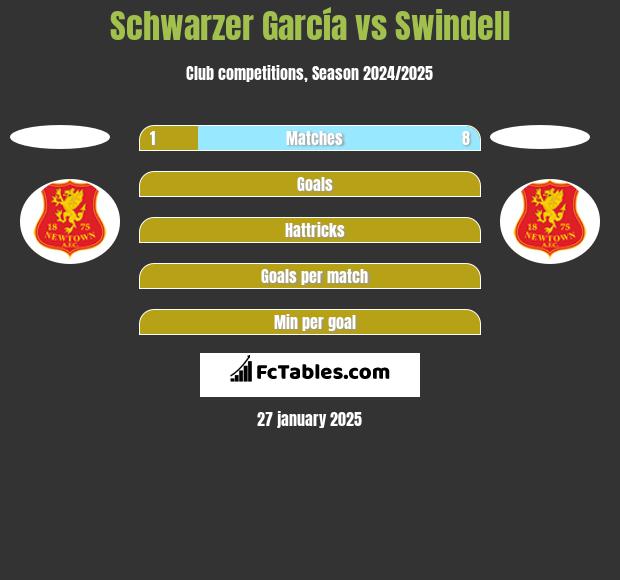 Schwarzer García vs Swindell h2h player stats