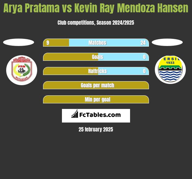 Arya Pratama vs Kevin Ray Mendoza Hansen h2h player stats