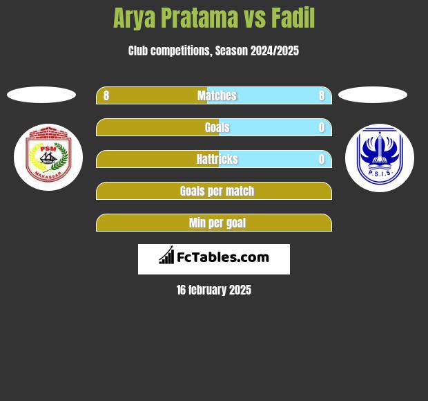 Arya Pratama vs Fadil h2h player stats