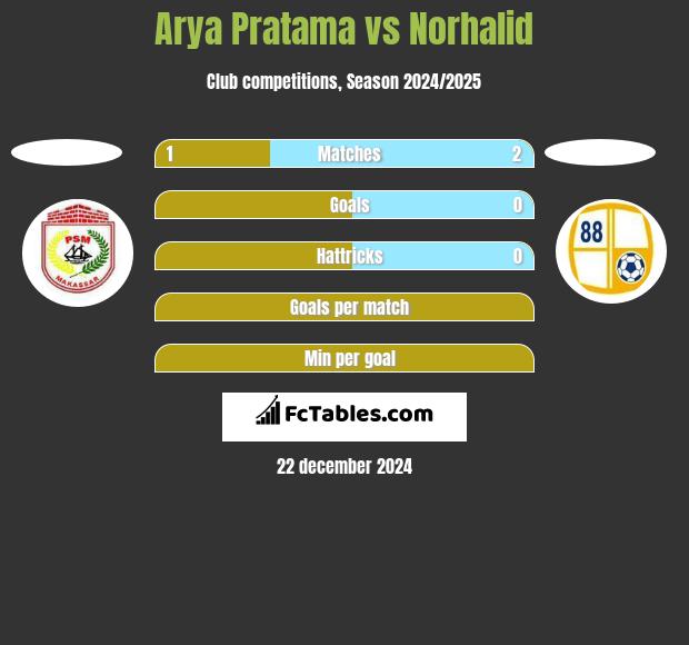 Arya Pratama vs Norhalid h2h player stats