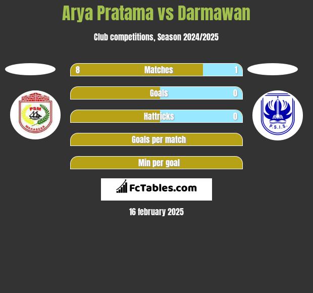 Arya Pratama vs Darmawan h2h player stats