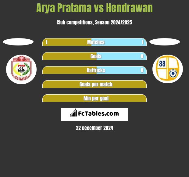 Arya Pratama vs Hendrawan h2h player stats