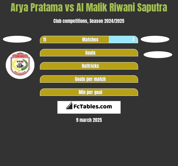 Arya Pratama vs Al Malik Riwani Saputra h2h player stats