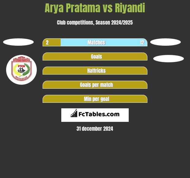 Arya Pratama vs Riyandi h2h player stats