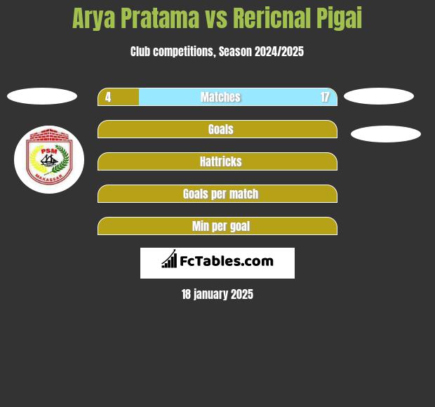 Arya Pratama vs Rericnal Pigai h2h player stats