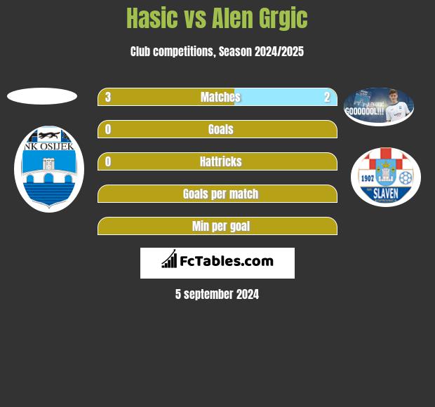 Hasic vs Alen Grgic h2h player stats