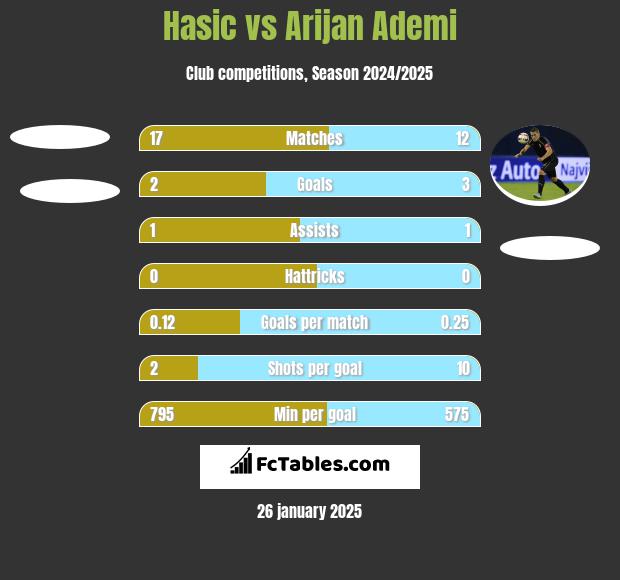 Hasic vs Arijan Ademi h2h player stats