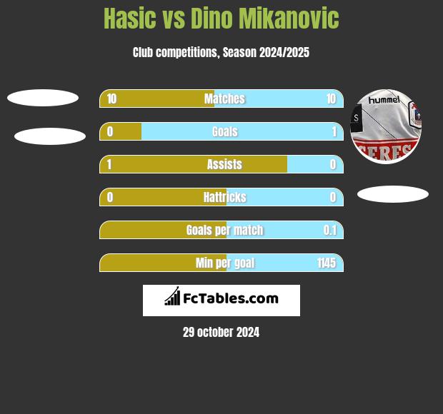 Hasic vs Dino Mikanovic h2h player stats