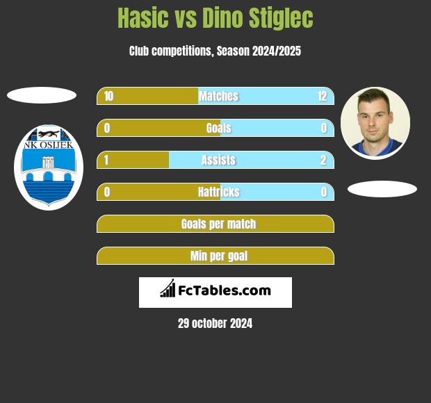 Hasic vs Dino Stiglec h2h player stats