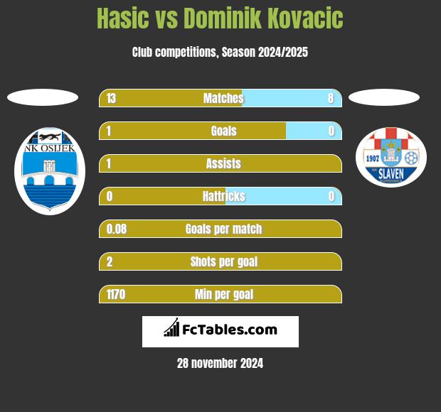 Hasic vs Dominik Kovacic h2h player stats