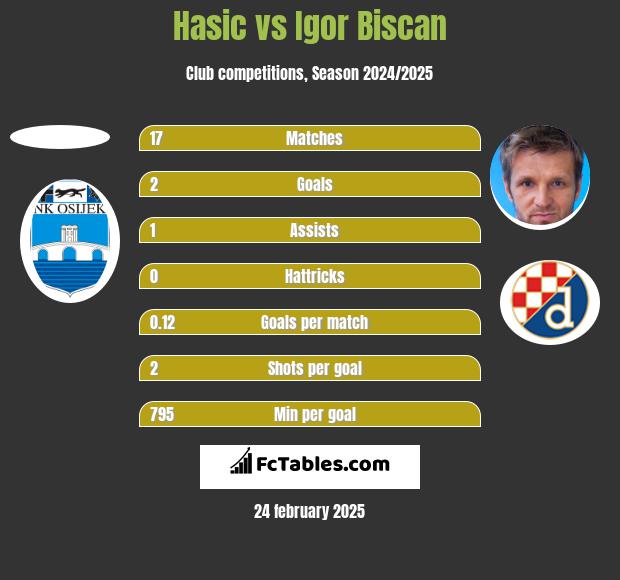 Hasic vs Igor Biscan h2h player stats