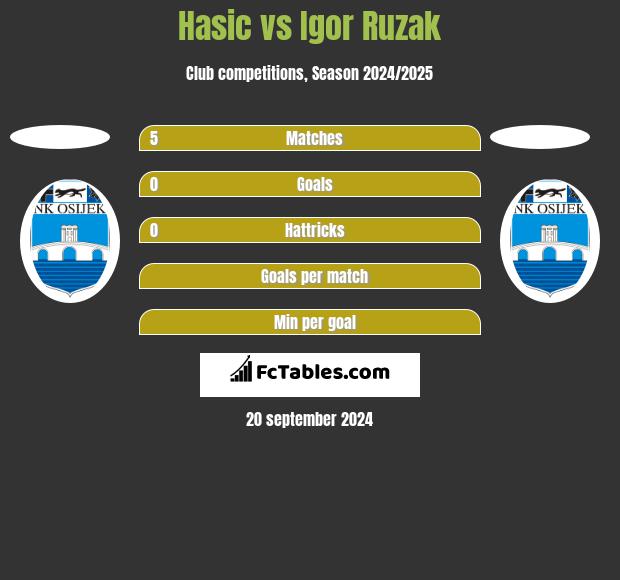 Hasic vs Igor Ruzak h2h player stats