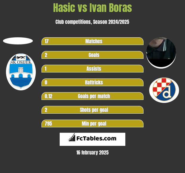 Hasic vs Ivan Boras h2h player stats