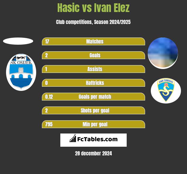 Hasic vs Ivan Elez h2h player stats