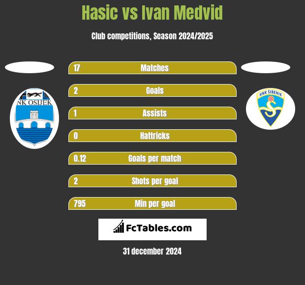 Hasic vs Ivan Medvid h2h player stats