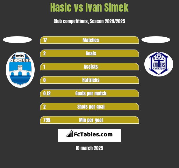 Hasic vs Ivan Simek h2h player stats