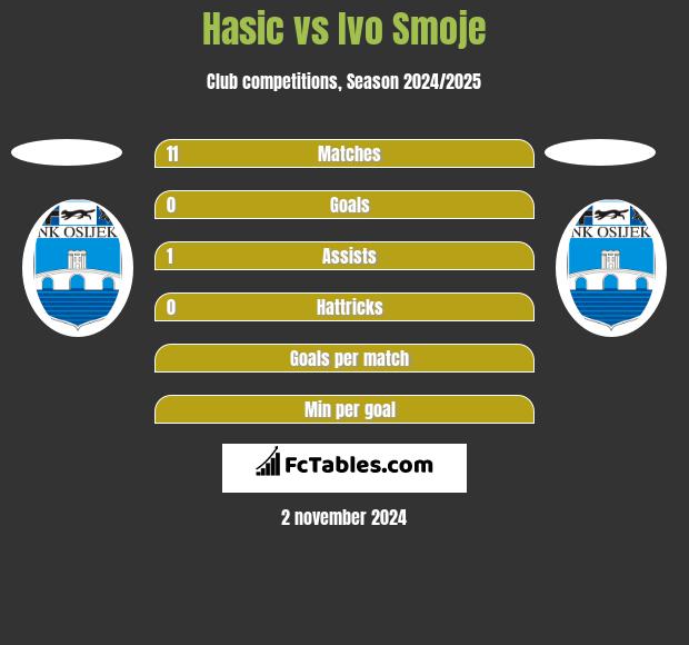 Hasic vs Ivo Smoje h2h player stats