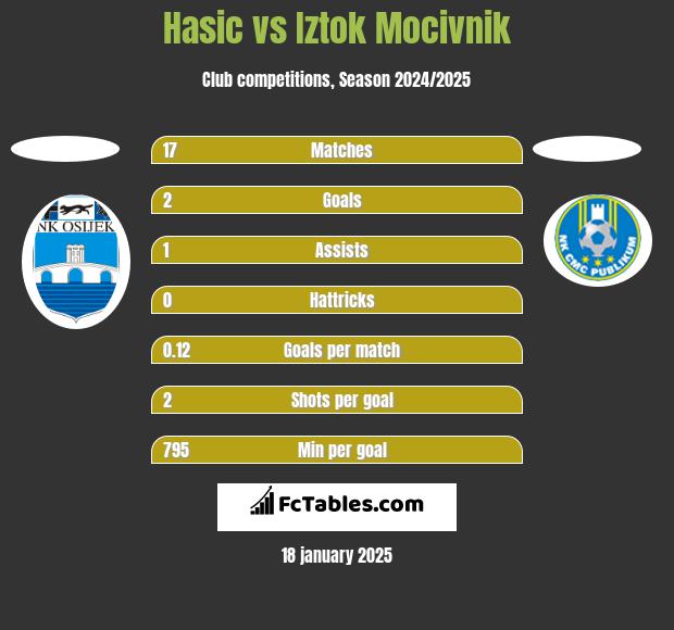 Hasic vs Iztok Mocivnik h2h player stats